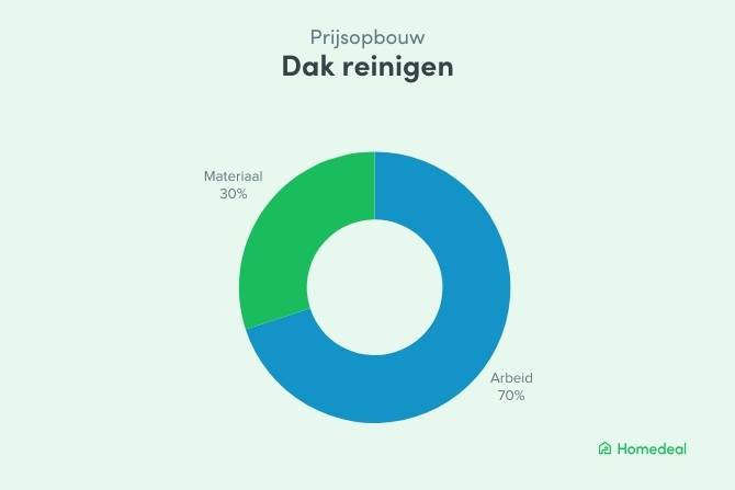 Dak reinigen opbouw van de prijs