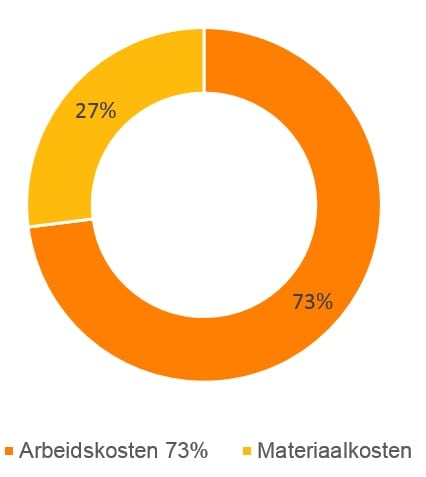 oprit aanleggen