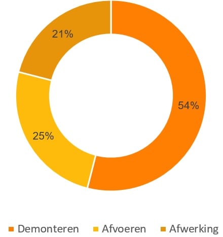 keuken demonteren kosten