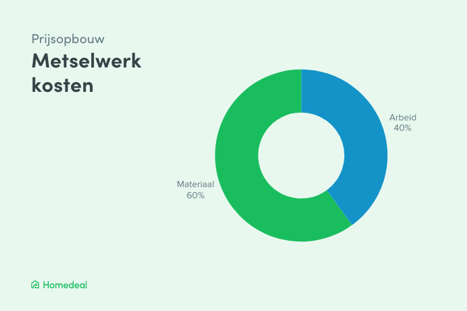 Prijsopbouw metselwerk