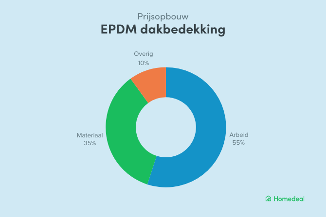 De prijsopbouw van de EPDM dakbedekking prijs